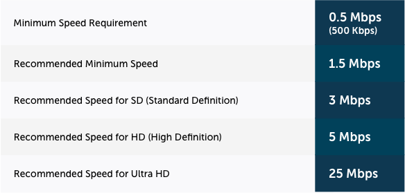 download speed for streaming