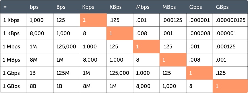 Fiber Bandwidth Chart