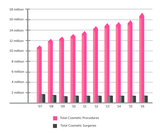 HSI_plastic_surgeries_chart_a
