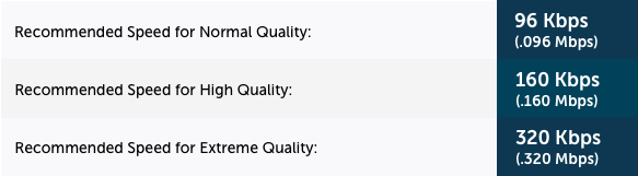 Spotify internet speed requirements table