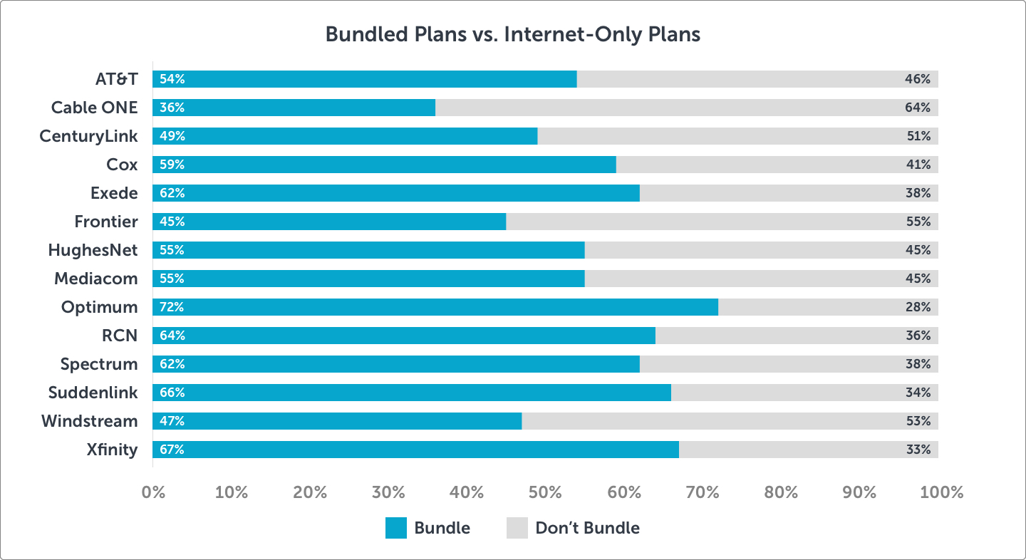 HSI-Bundling