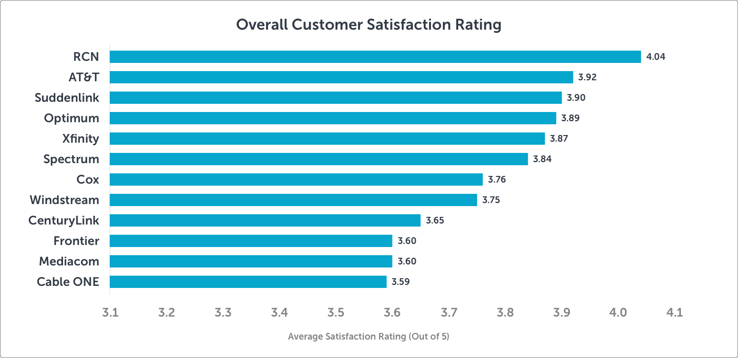 Cable Providers Comparison Chart