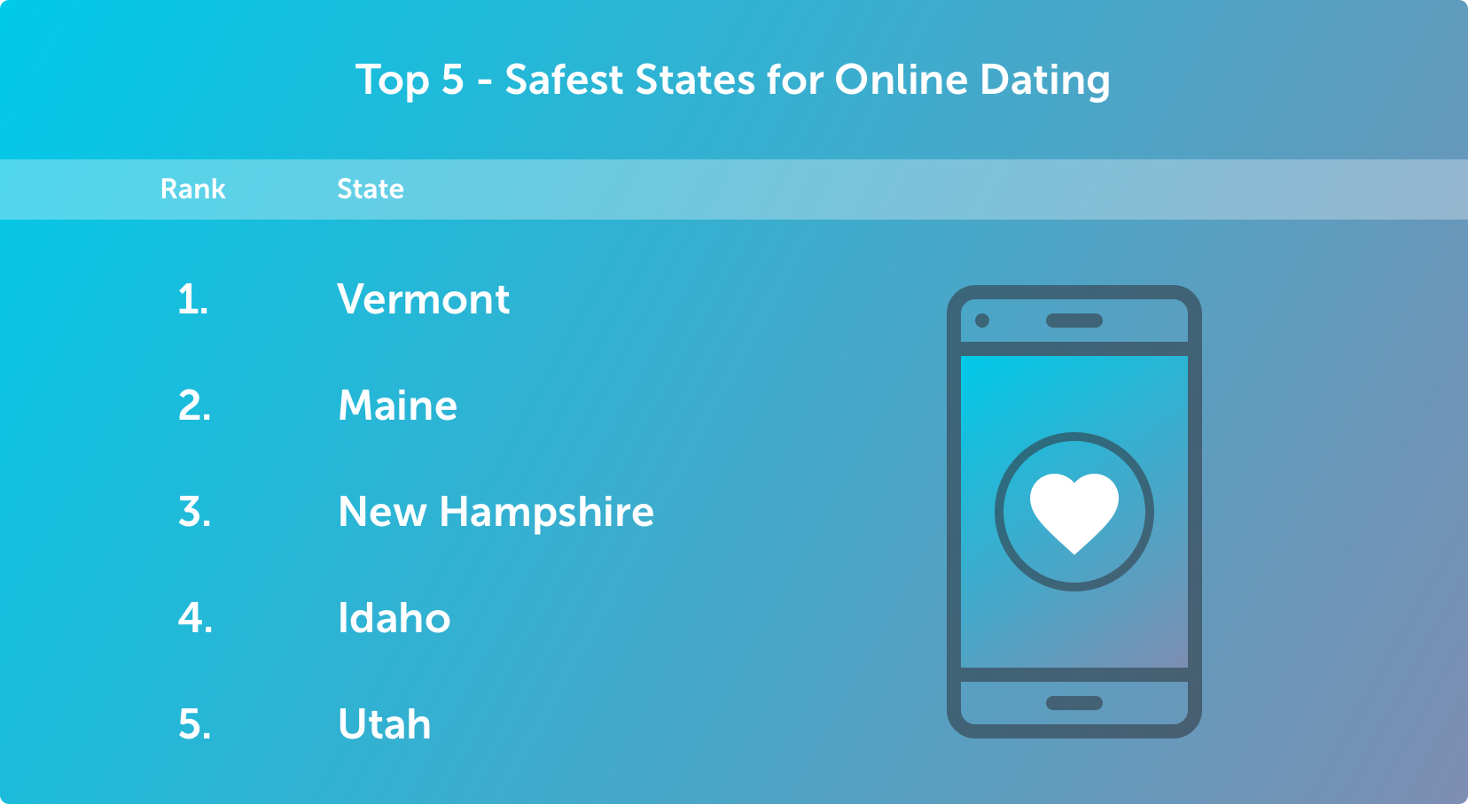 Rank-Safest States for Online Dating