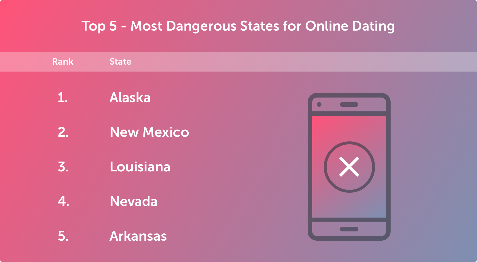 Rank-Most Dangerous States for Online Dating