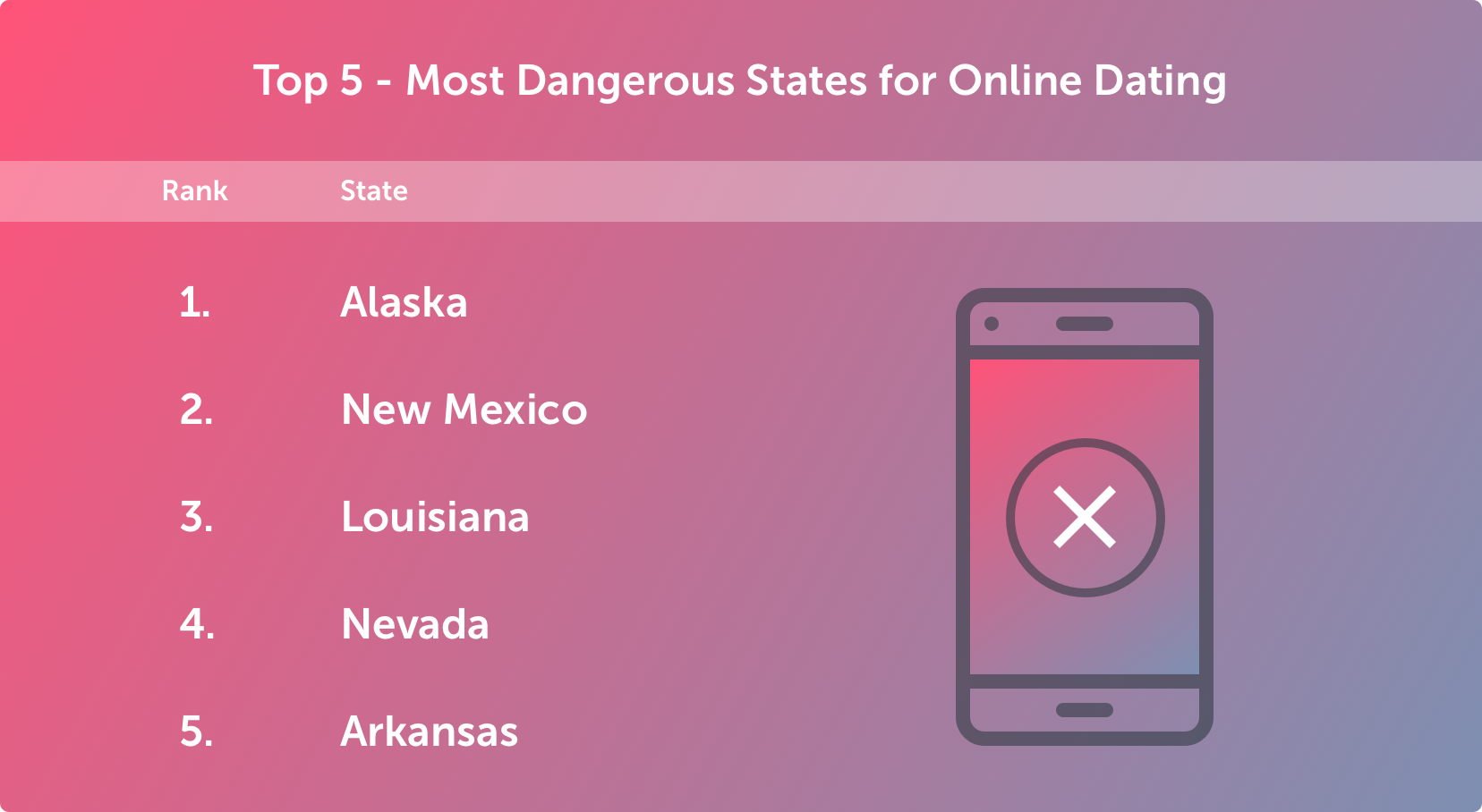 Rank-MostDangerousStatesForOnlineDating Rank-Most Dangerous States for Online Dating