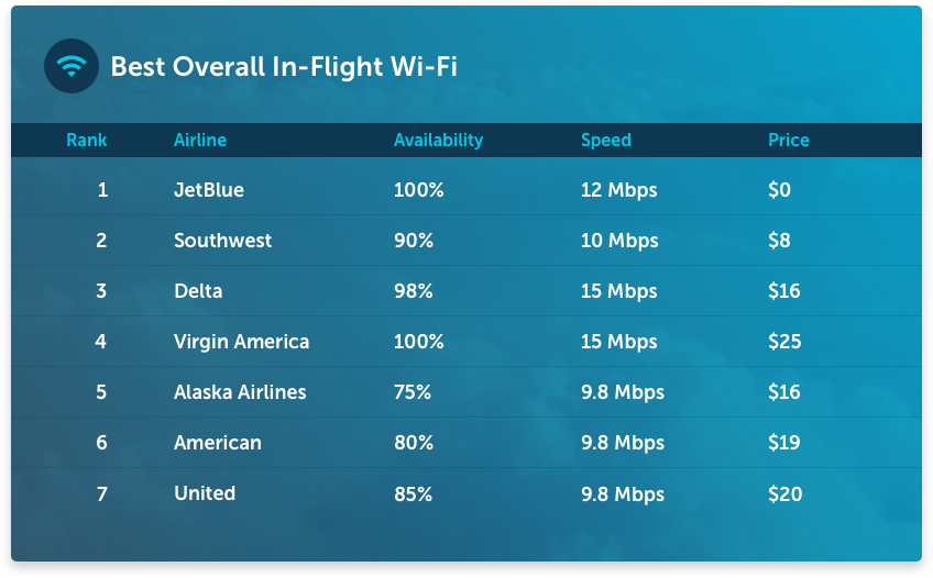 Best In-Flight Wifi Overall Best In-Flight Wifi Overall