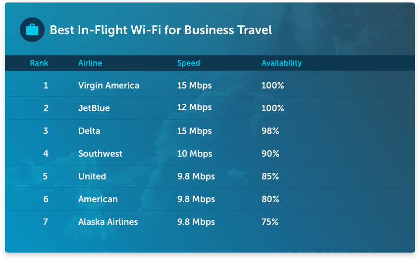 Top Domestic Airline Wi-Fi Services for Business Travel Top Domestic Airline Wi-Fi Services for Business Travel