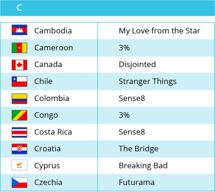 different netflix shows in different countries