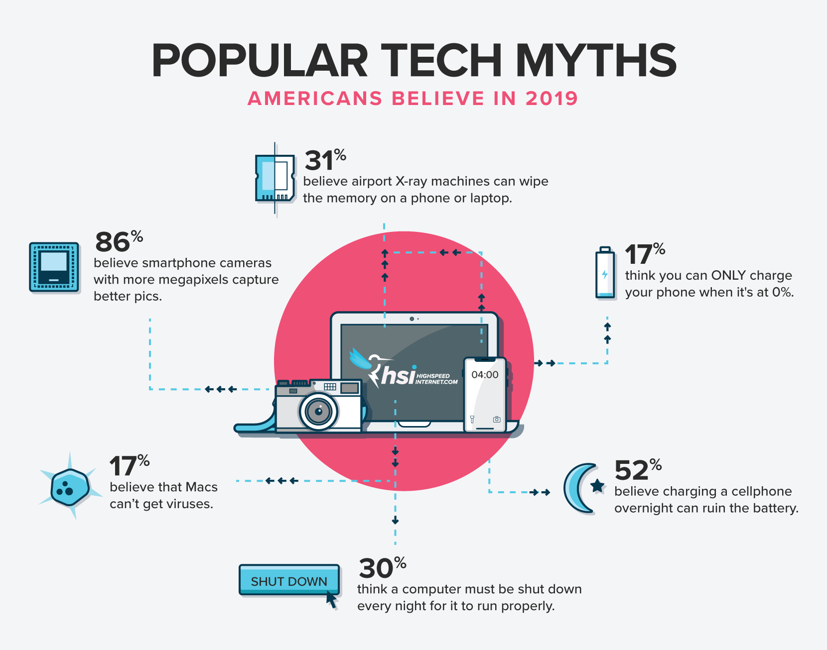 Popular Tech Myths Americans Believe in 2019