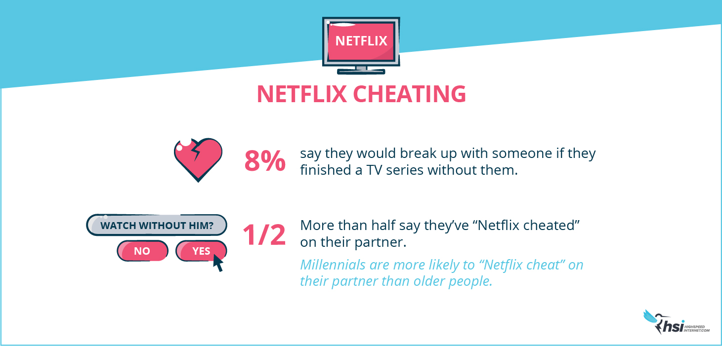 Netflix Cheating is on the Rise Globally and Shows No Signs of