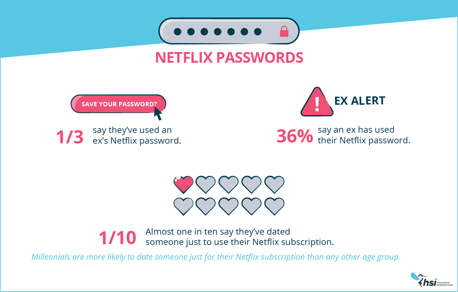 Naughty Netflix Habits: Sharing Netflix Passwords