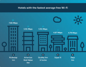 Hotels with the fastest average free Wi-Fi Chart