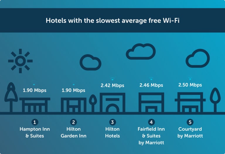 Hotels with the Best WiFi in 2019