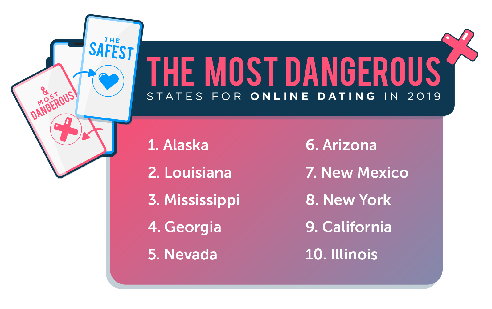 HSI - safest most dangerous online dating states - most dangerous 10 10 Most Dangerous States for Online Dating 2019 Image