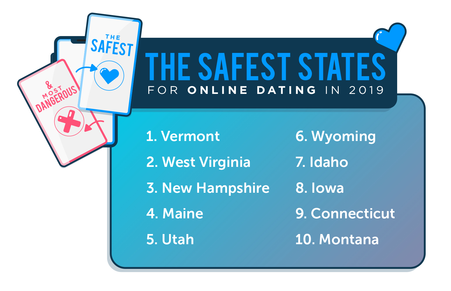 HSI - safest most dangerous online dating states - safest 10 10 Safest States for Online Dating 2019 Image