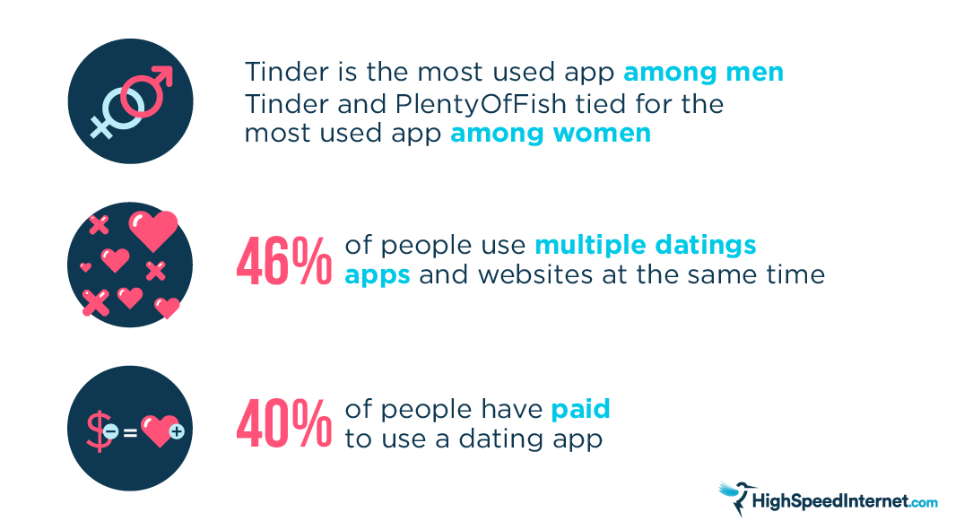 Dating app usage statistics graphic
