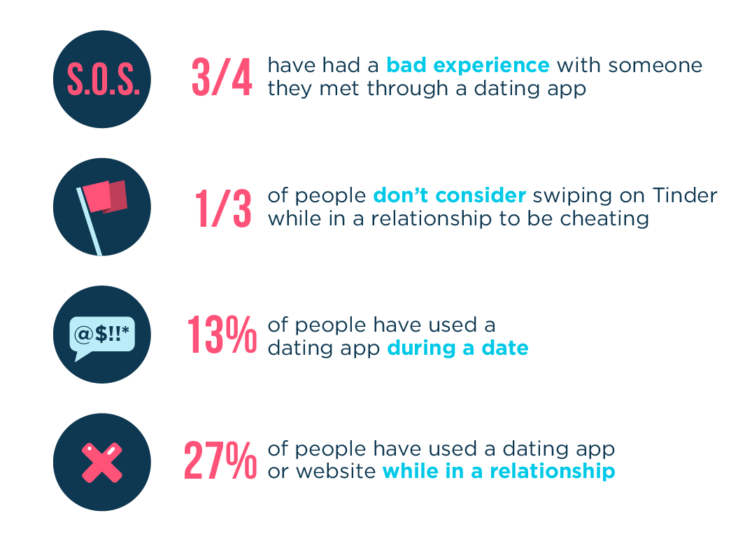 Dating app and fidelity statistics image.