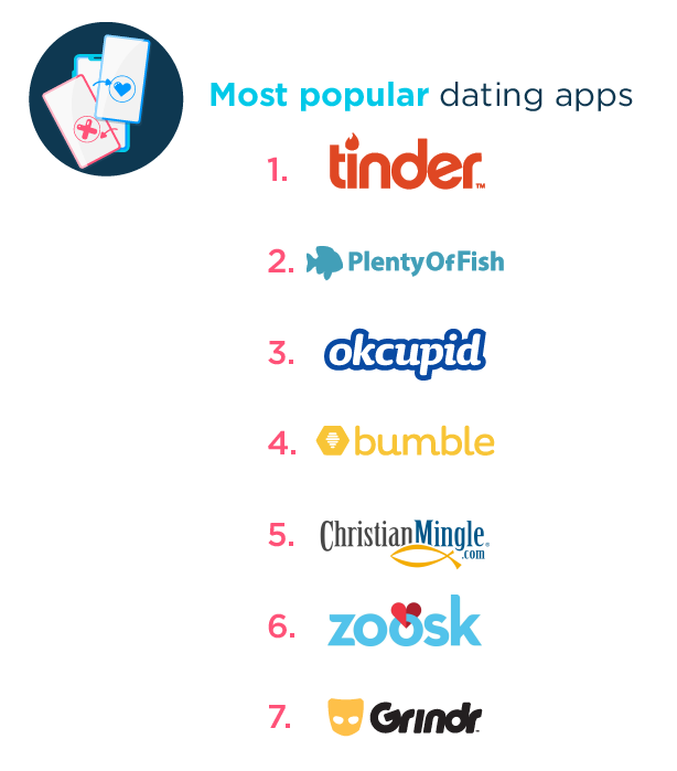 HSI-dating app survey-top apps Most popular dating apps. image