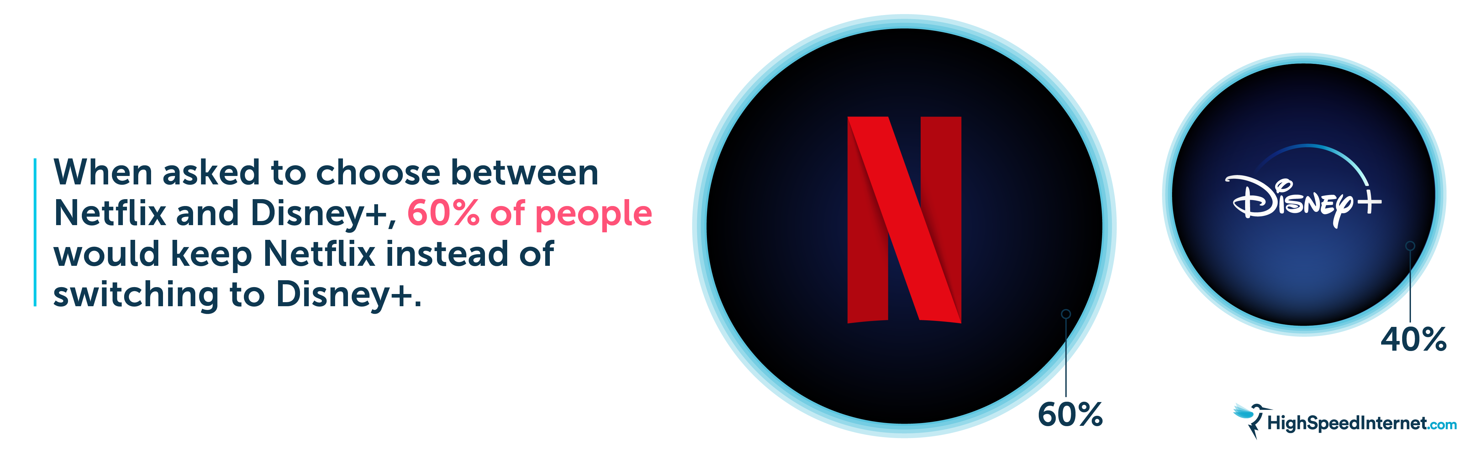 60% Choose Netflix