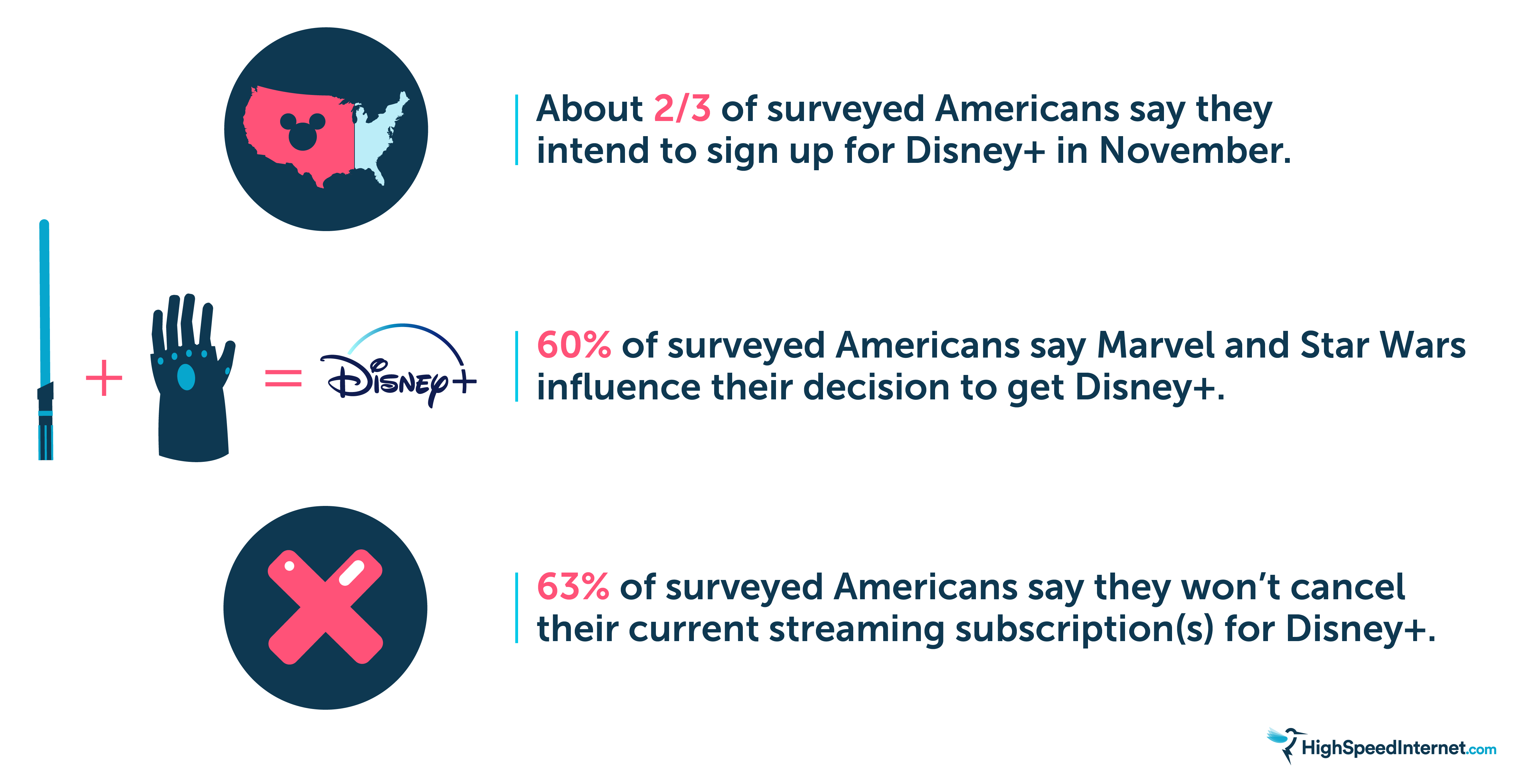HSI-disney+ survey-02 Survey Results Statistics