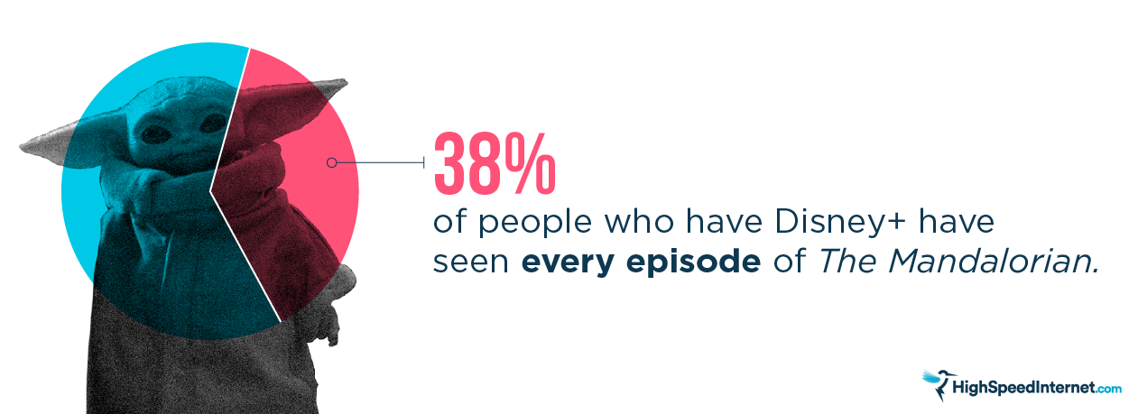 HSI_Disney+ survey-01 Graphic: 38% of Disney+ users watch all of The Mandalorian