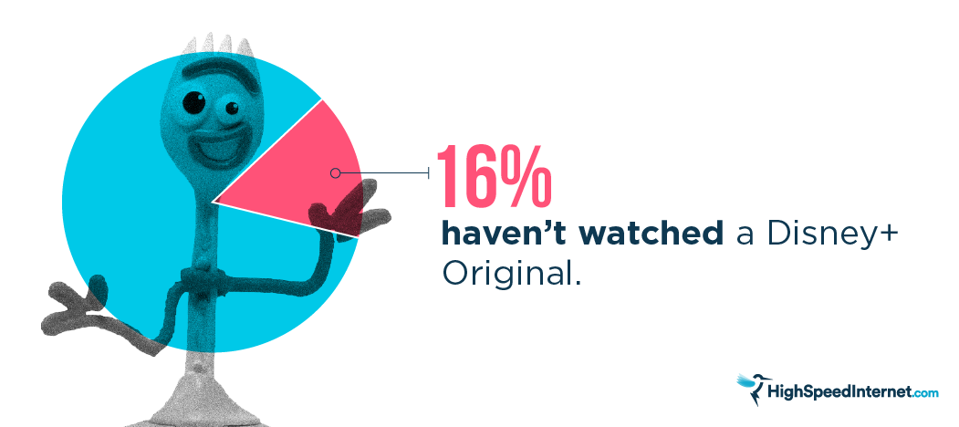 HSI_Disney+ survey-02 Graphic: 16% haven't watched a Disney+ Original
