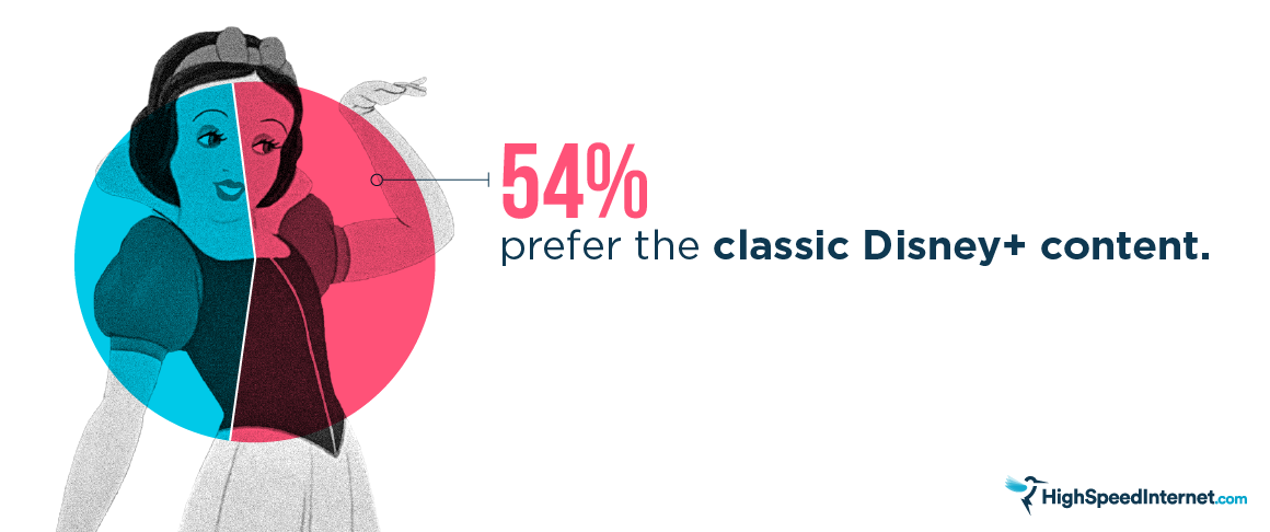 Graphic: 54% prefer classic Disney+ shows
