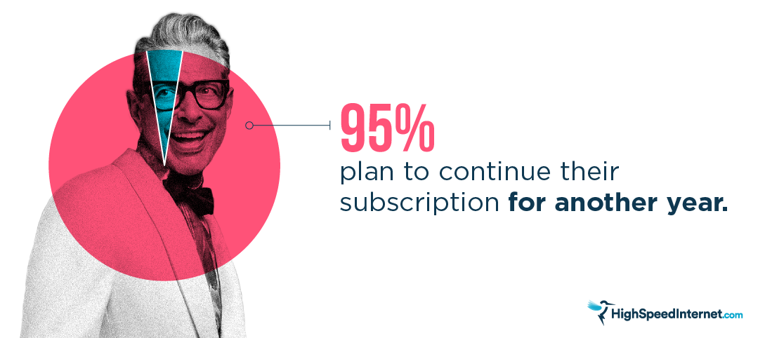 Graphic: 95% plan to continue subscribing another year