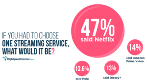 Streaming Survey Results Graphic