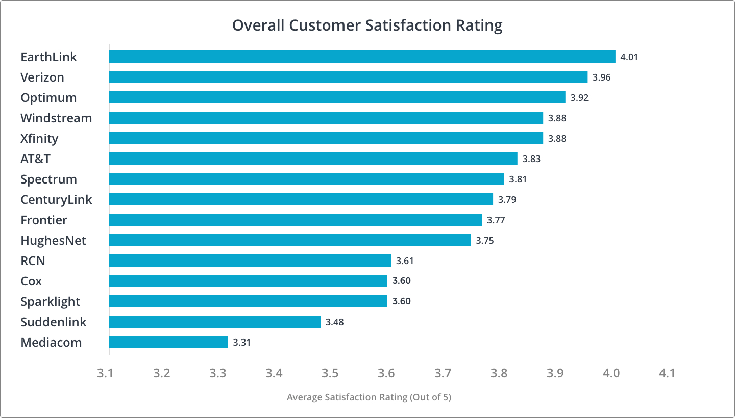 Overall Customer Satisfaction Rankings