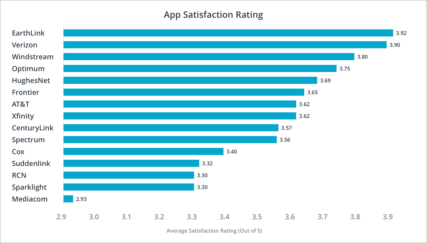 App Customer Satisfaction Rankings