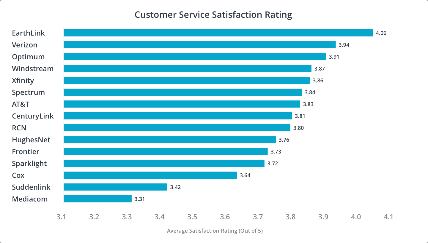 Customer Service Customer Satisfaction Rankings