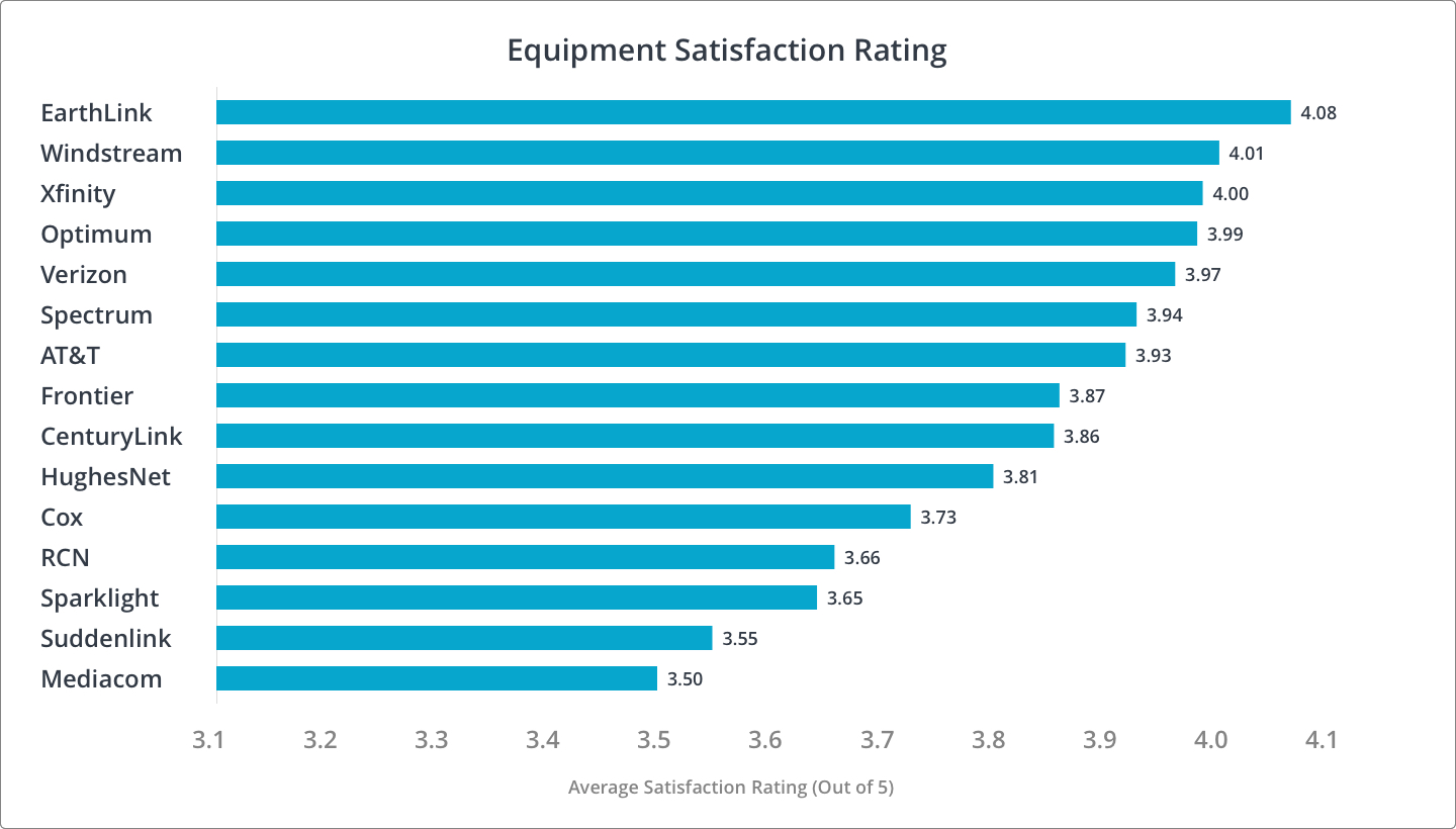 Equipment Customer Satisfaction Rankings
