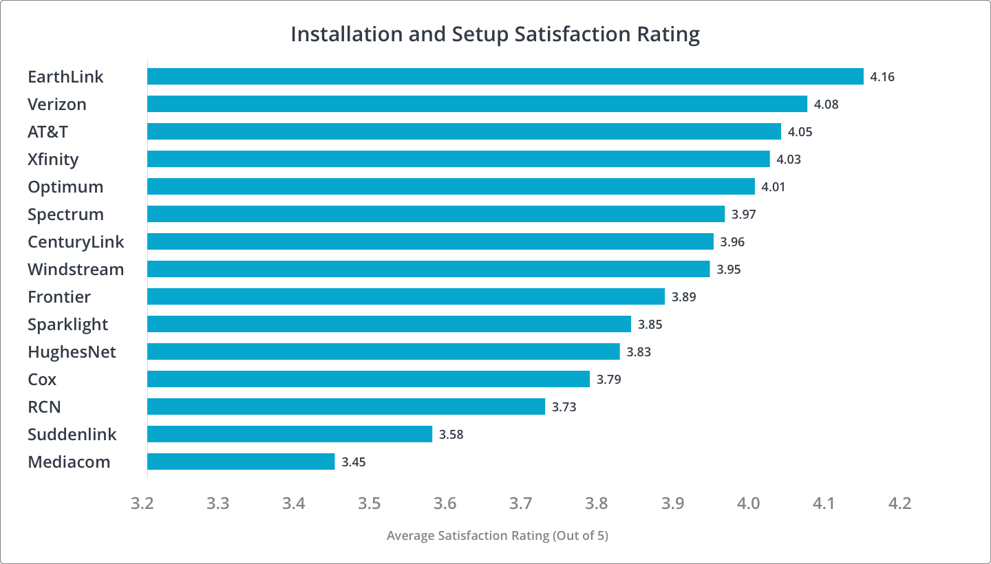 Install and Setup Customer Satisfaction Rankings