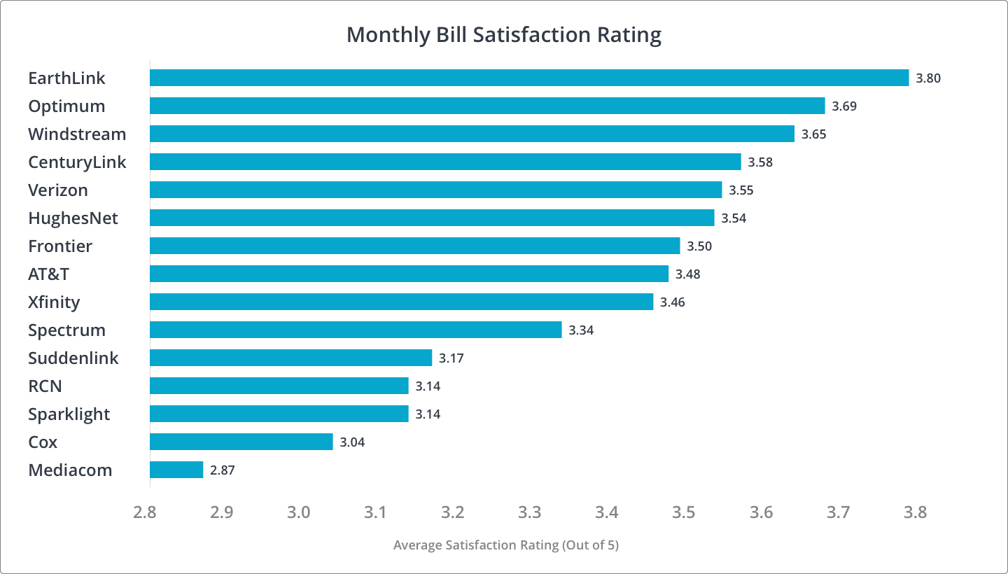 Monthly Bill Customer Satisfaction Rankings