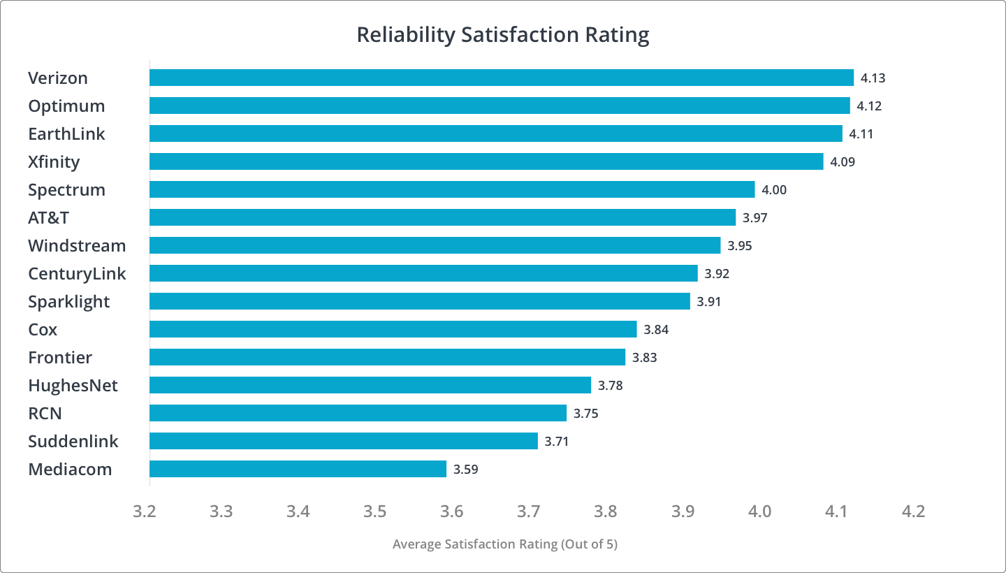 Reliability Customer Satisfaction Rankings