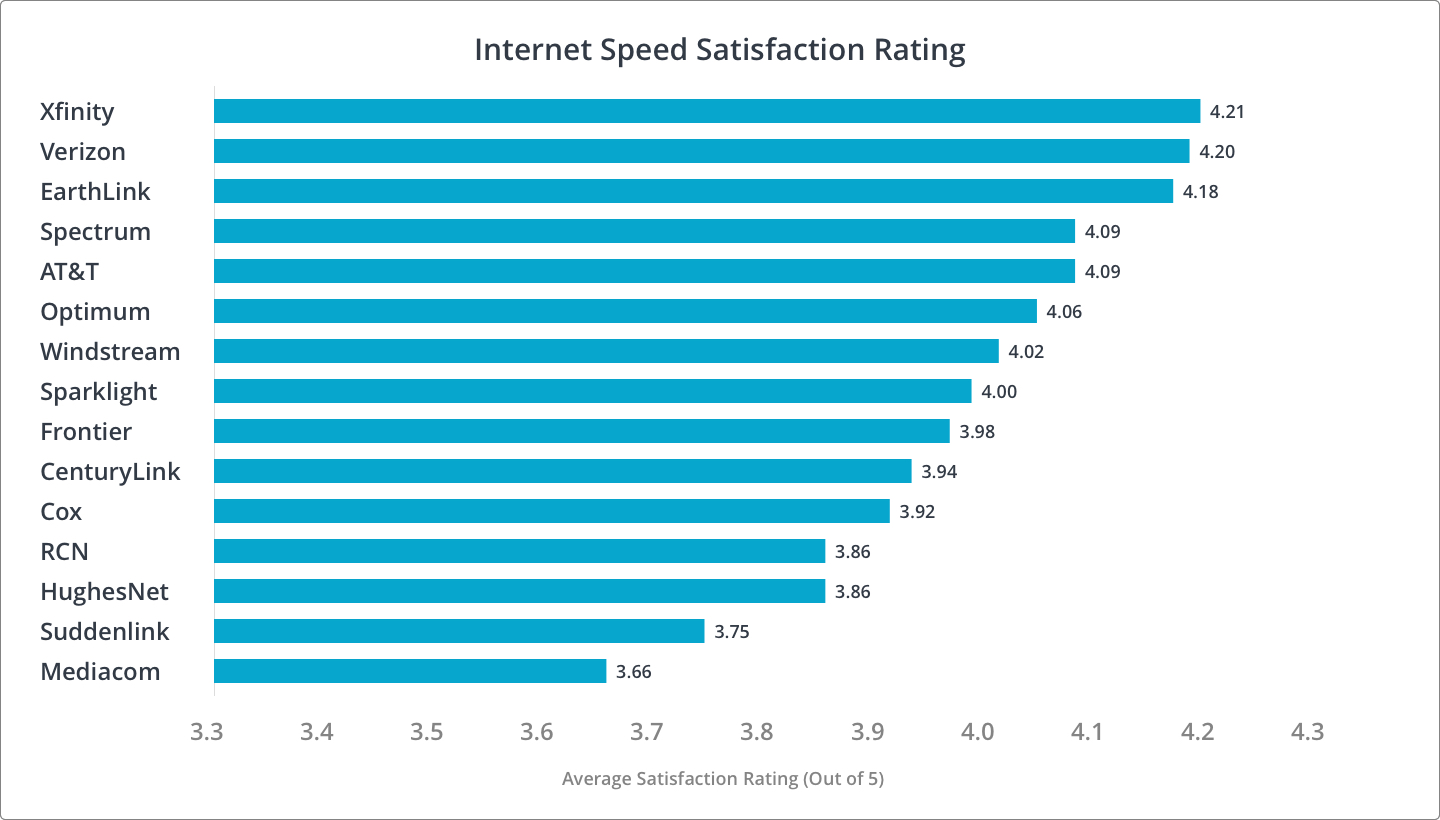 Speed Customer Satisfaction Rankings