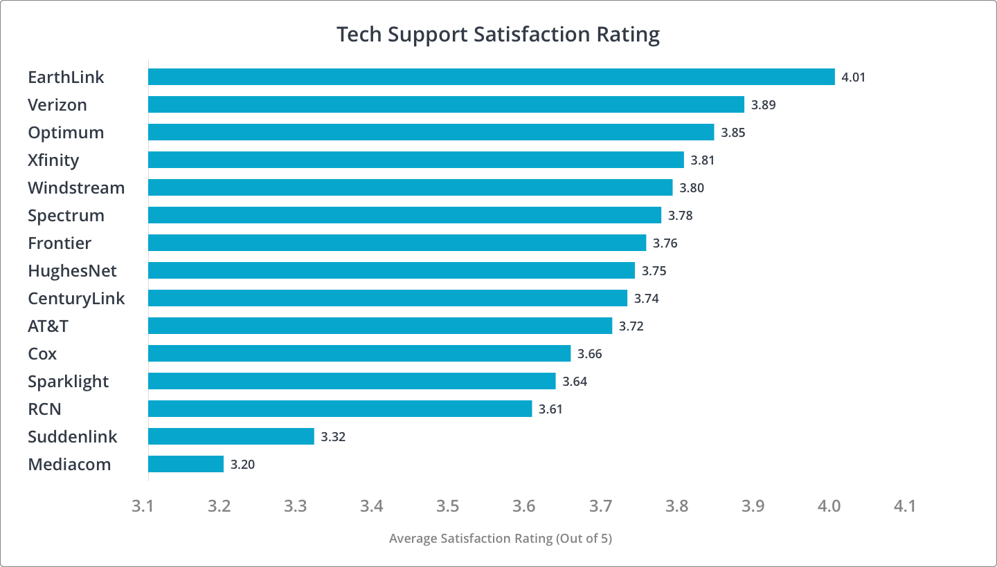 Tech Support Customer Satisfaction Rankings