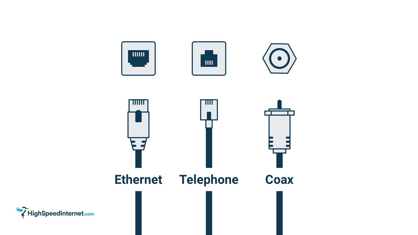 Cable Types Three types of cables: Ethernet, Telephone, and Coaxial