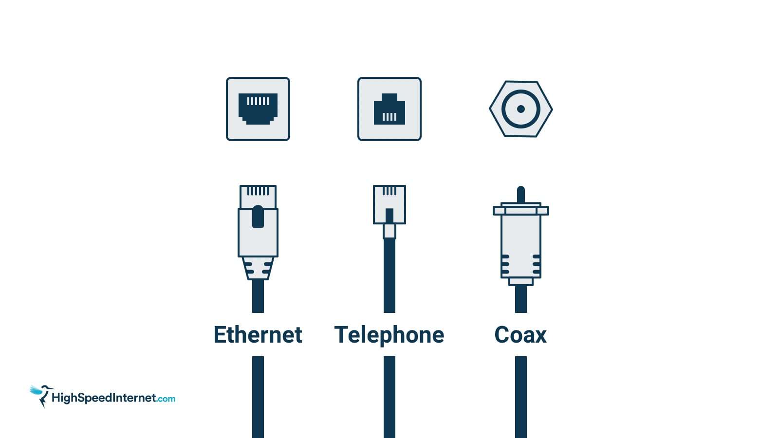 Three types of cables: Ethernet, Telephone, and Coaxial