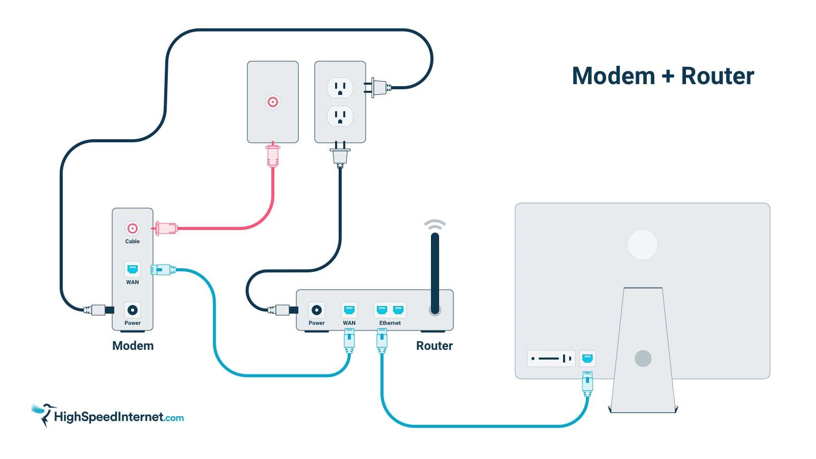 Modem Router Cable Connections How to connect a modem and router to your computer