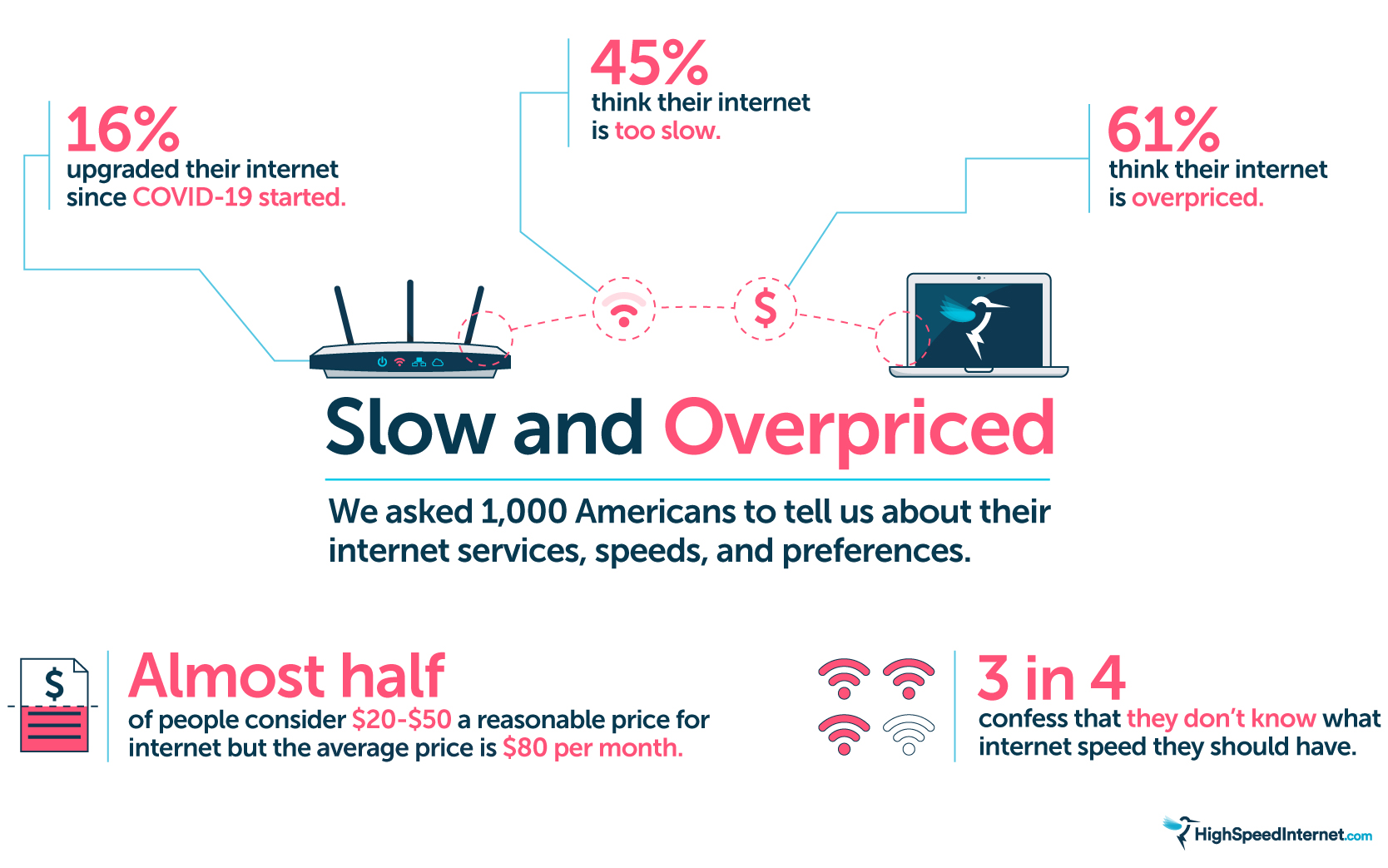 Slow and overprice: our survey results on why 1,000 haven't upgraded their internet