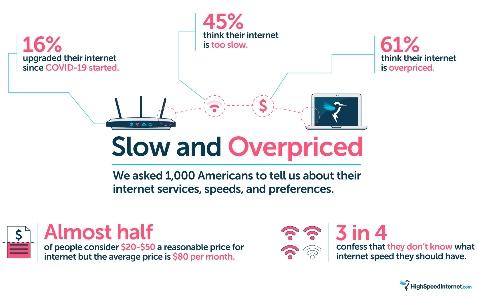 HSI_Slow and Overpriced_1.0 Slow and overprice: our survey results on why 1,000 haven't upgraded their internet