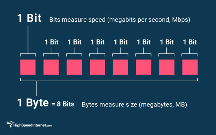 Megabits vs. Megabytes: (Mb vs. Mbps) | HighSpeedInternet.com