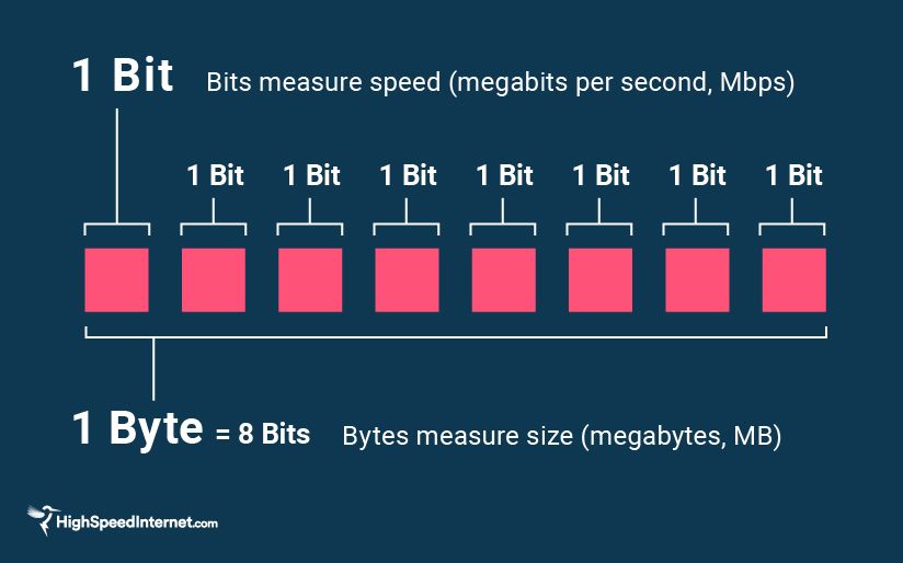 An illustration of the difference between Bits and Bytes
