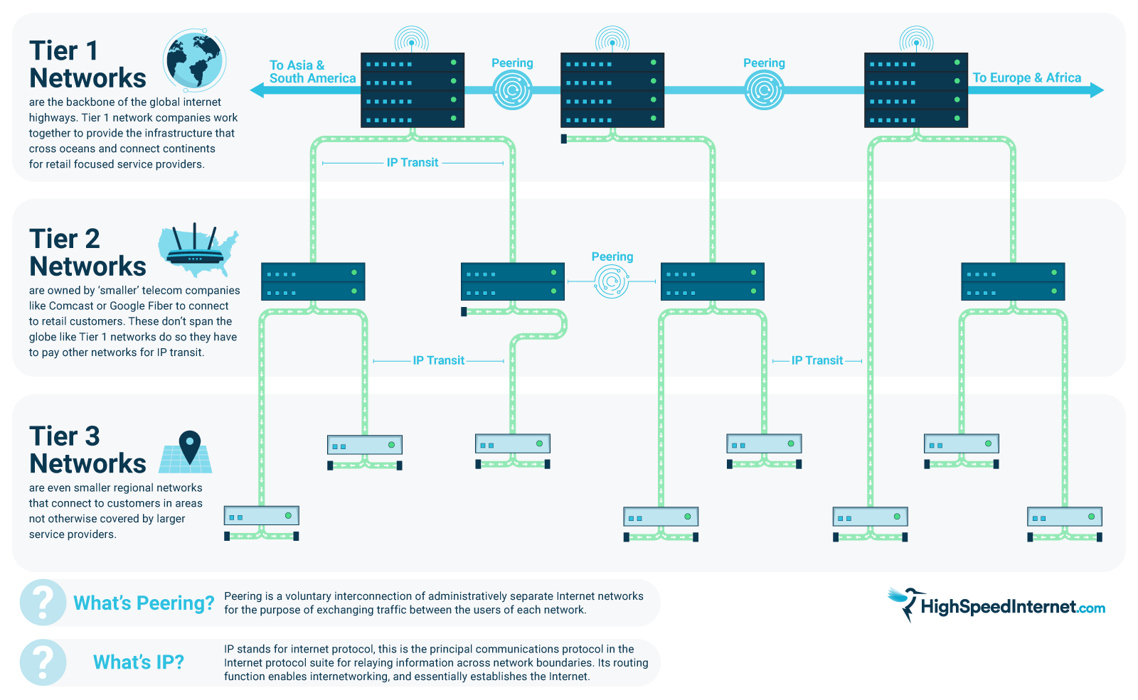 An illustration of the different network tiers that make up the internet