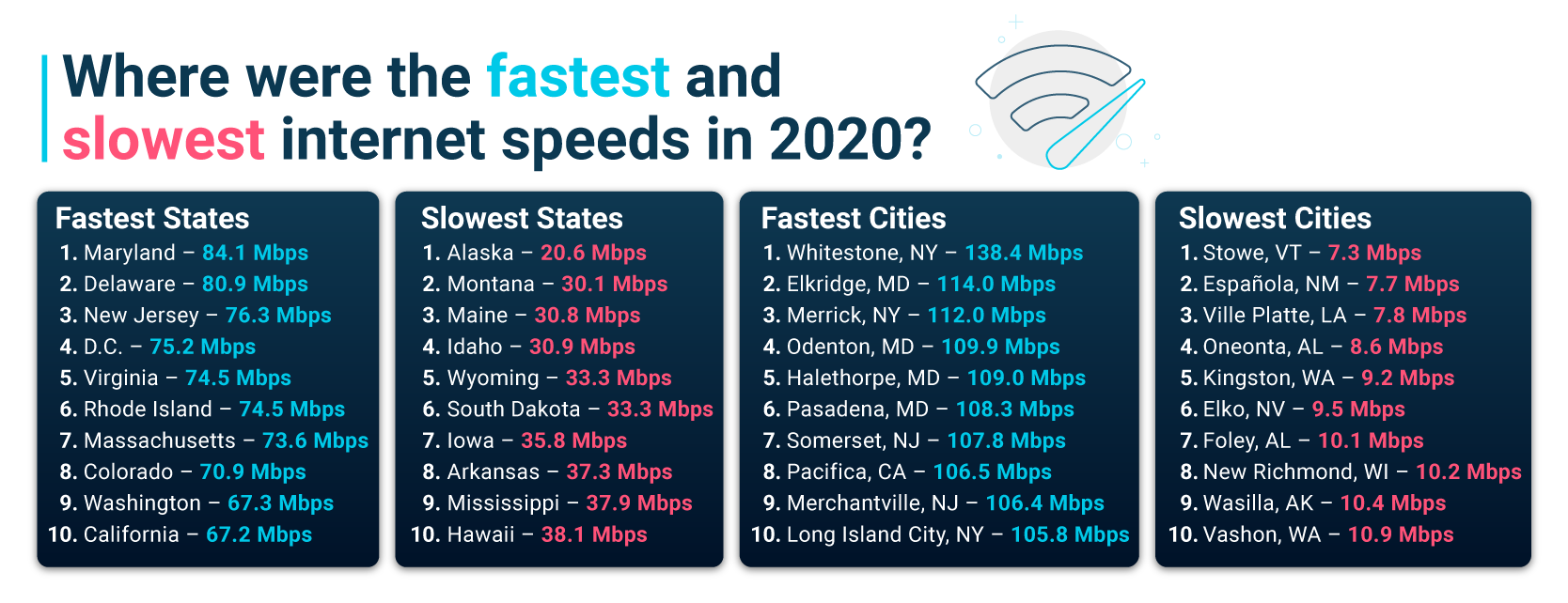 Fastest and slowest internet speeds