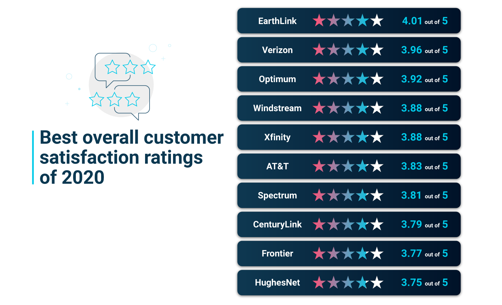 Overall customer satisfaction ratings