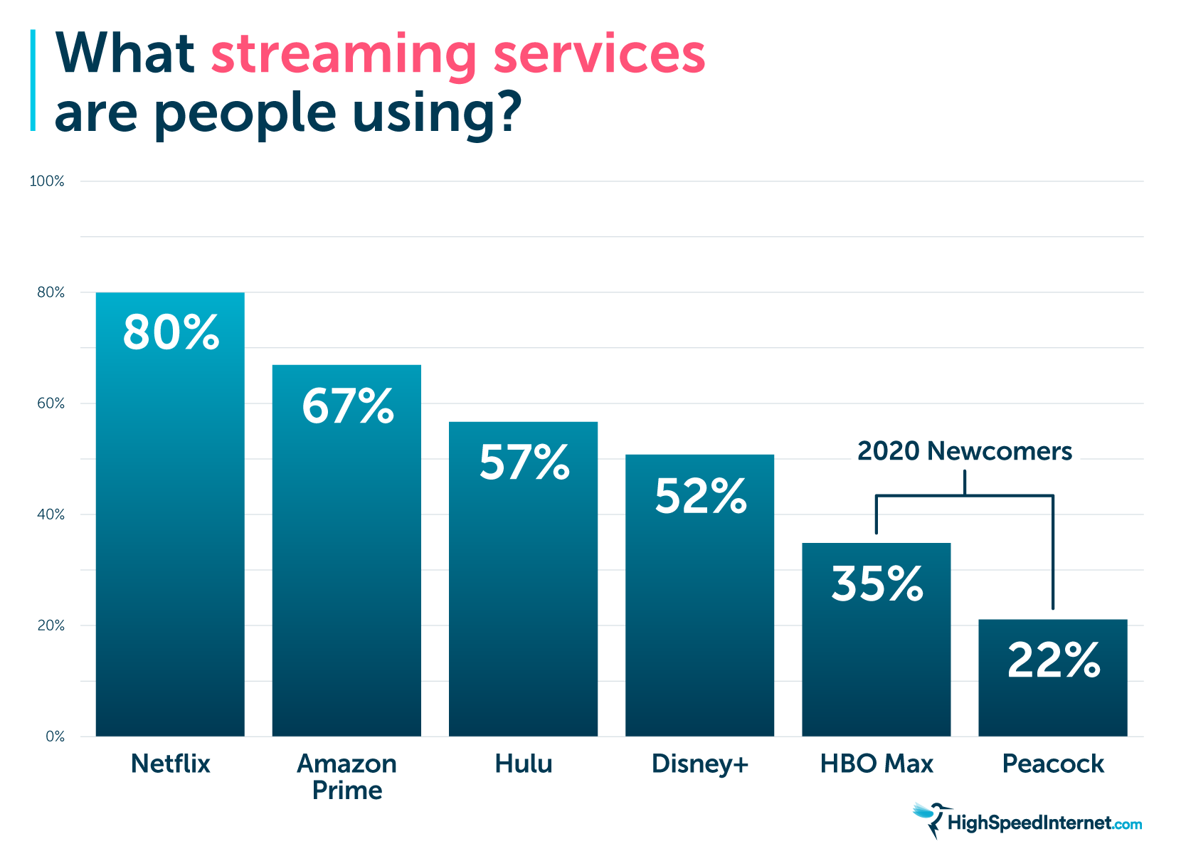 What streaming services are people using?