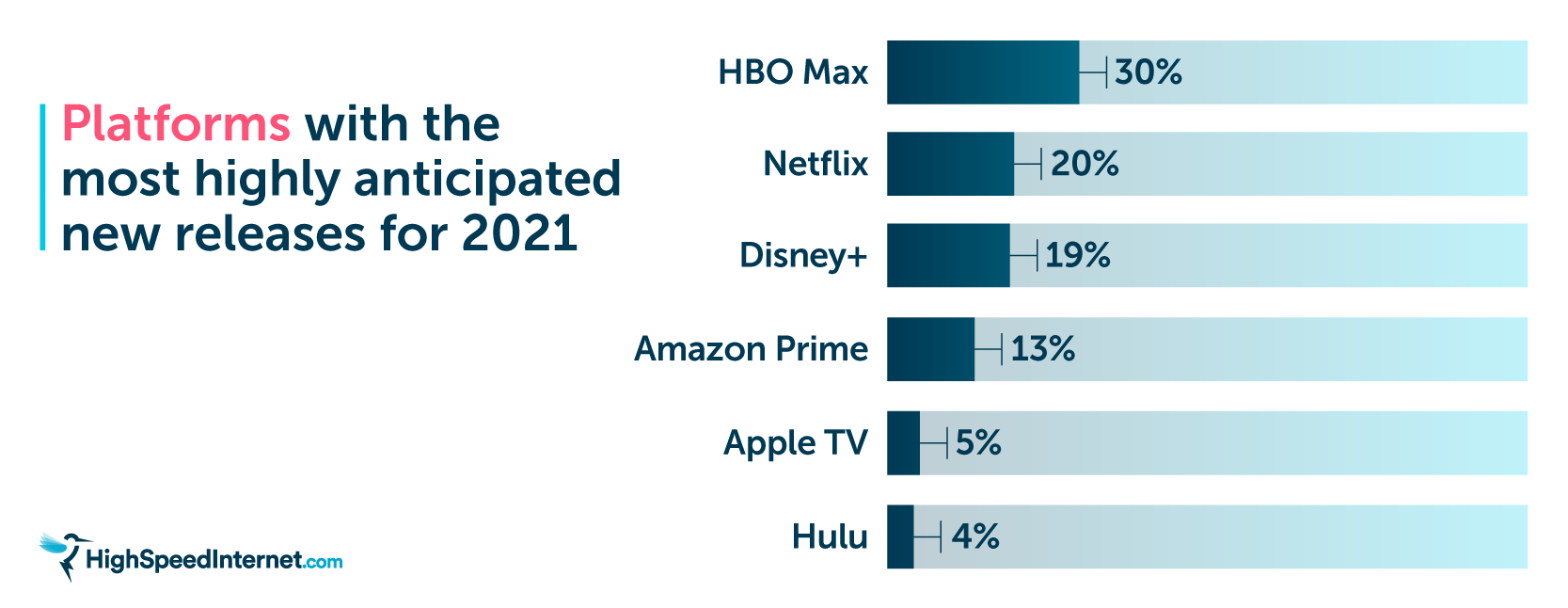 HBO Max Is the Latest Streaming Service to Roll Out a Price Hike